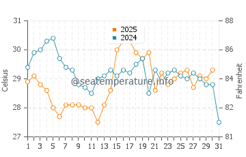 Shimabara water temp chart in August