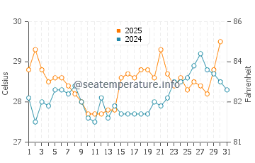 Temperatura vode u Šiminatočo u kolovozu