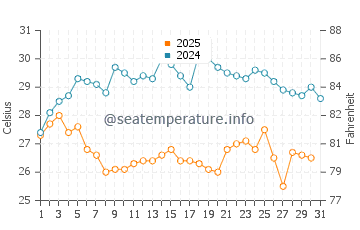 Shimoda water temp chart in August