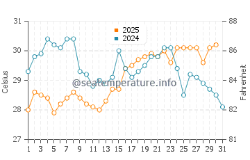 Wassertemperatur Shimonoseki im August