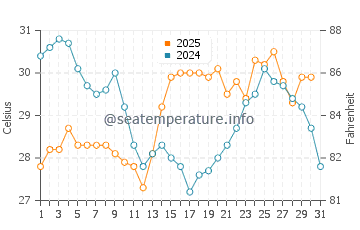 Shingu water temp chart in August