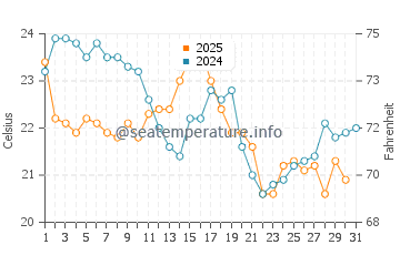 Shinnecock Hills water temp chart in August