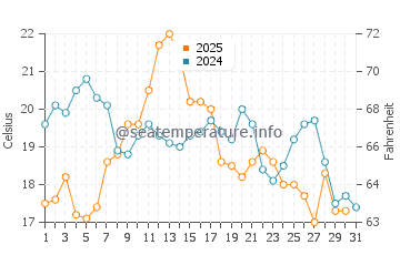 Shippagan water temp chart in August