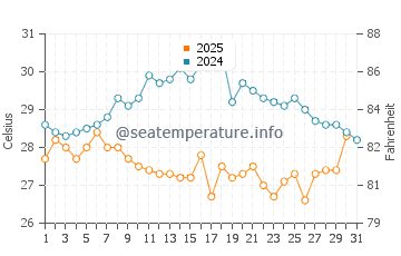 Shizuoka Shi water temp chart in August