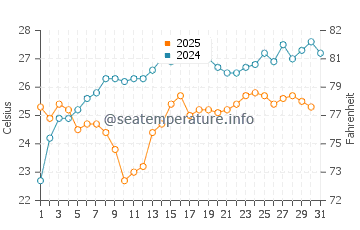Wassertemperatur Shkembi i Kavajes im August