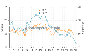 Shoreham-by-Sea water temp chart in August