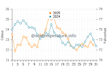 Shoreham water temp chart in August