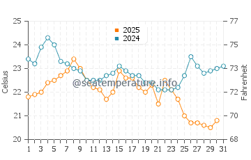 Shorewood water temp chart in August