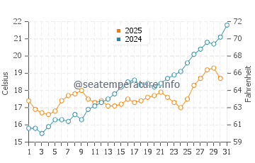 Temperature dell'acqua a Shorncliffe ad agosto