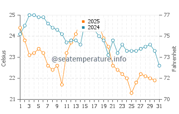 Short Beach water temp chart in August