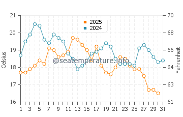 Short Sands Beach water temp chart in August