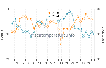 Shroud Cay water temp chart in August