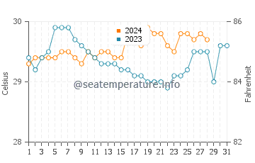 Siari water temp chart in August