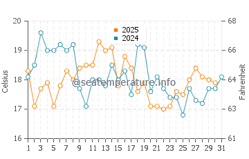 Siasconset water temp chart in August