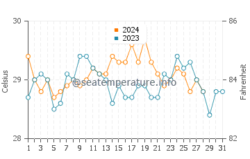 Temperatura vode u Siasi u kolovozu