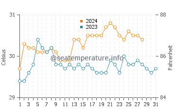 Temperatura del agua en Sibaguan en agosto