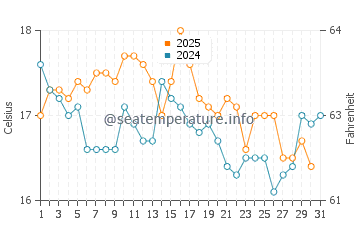 Temperature dell'acqua a Sibiril ad agosto