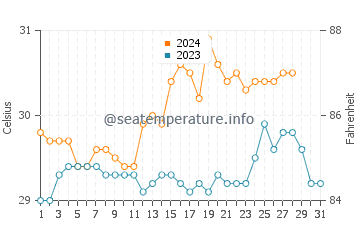 Sibonga water temp chart in August