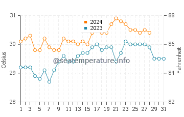 Temperatura vode u Sibulan u kolovozu