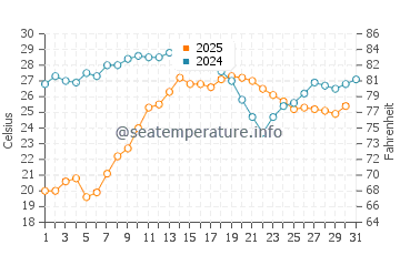 Wassertemperatur Siculiana im August