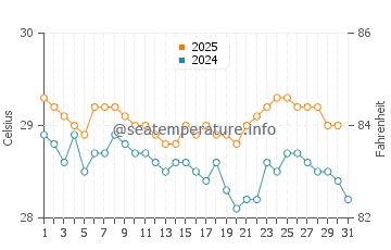 Sidamukti water temp chart in August