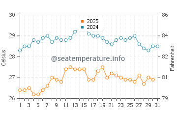 Wassertemperatur Siderno im August