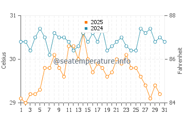 Temperatura del agua en Sidón en agosto