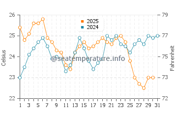 Sigacik water temp chart in August