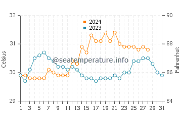 Siguinon water temp chart in August