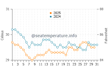 Sikabaluan water temp chart in August