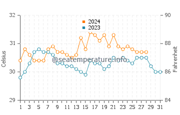 Silanga water temp chart in August