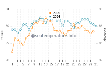 Silifke water temp chart in August