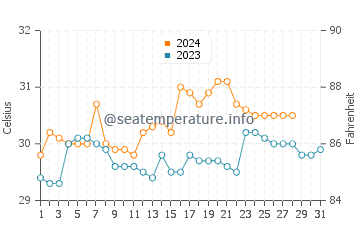 Sillon water temp chart in August