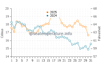 Temperature dell'acqua a Silloth ad agosto