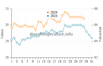 Silongin water temp chart in August