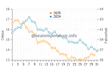 Wassertemperatur Silvalen im August