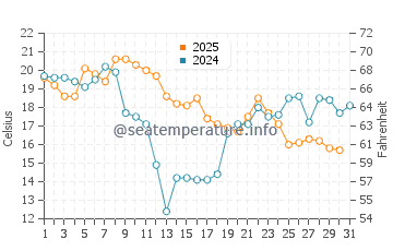 Silver Bay water temp chart in August