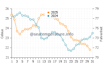 Silver Creek water temp chart in August