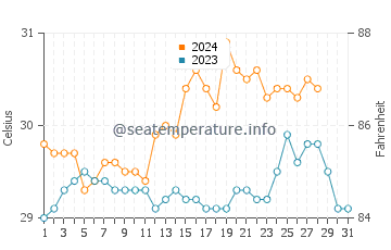 Simala water temp chart in August