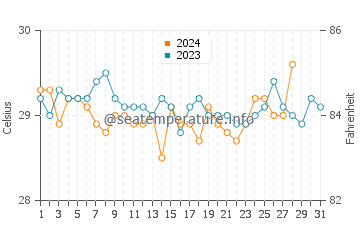 Temperatura vode u Simbahan u kolovozu
