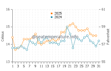Temperature dell'acqua a Simon's Town ad agosto