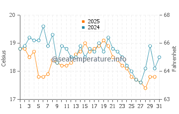 Temperature dell'acqua a Simrishamn ad agosto