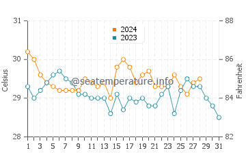 Simunul water temp chart in August