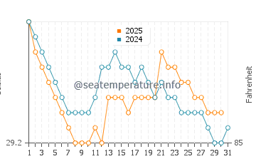 Sinabang water temp chart in August