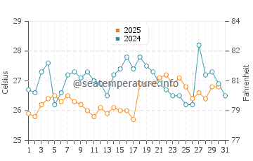Sinan water temp chart in August