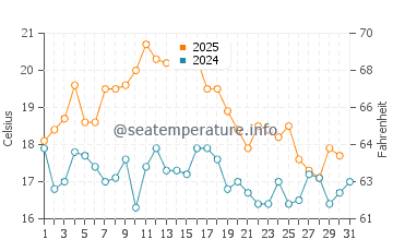 Sines water temp chart in August