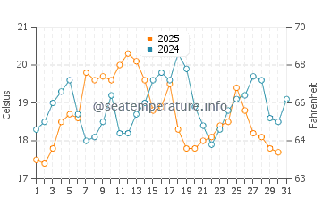 Singing Beach water temp chart in August