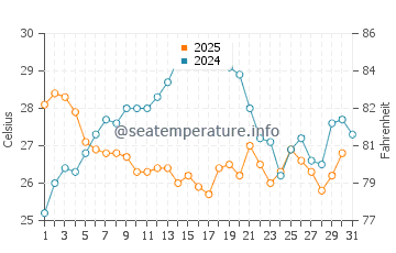 Sinhyeon water temp chart in August