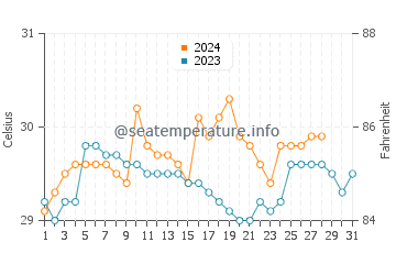 Sinonoc water temp chart in August