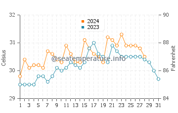 Temperatura del agua en Sinuknipan en agosto
